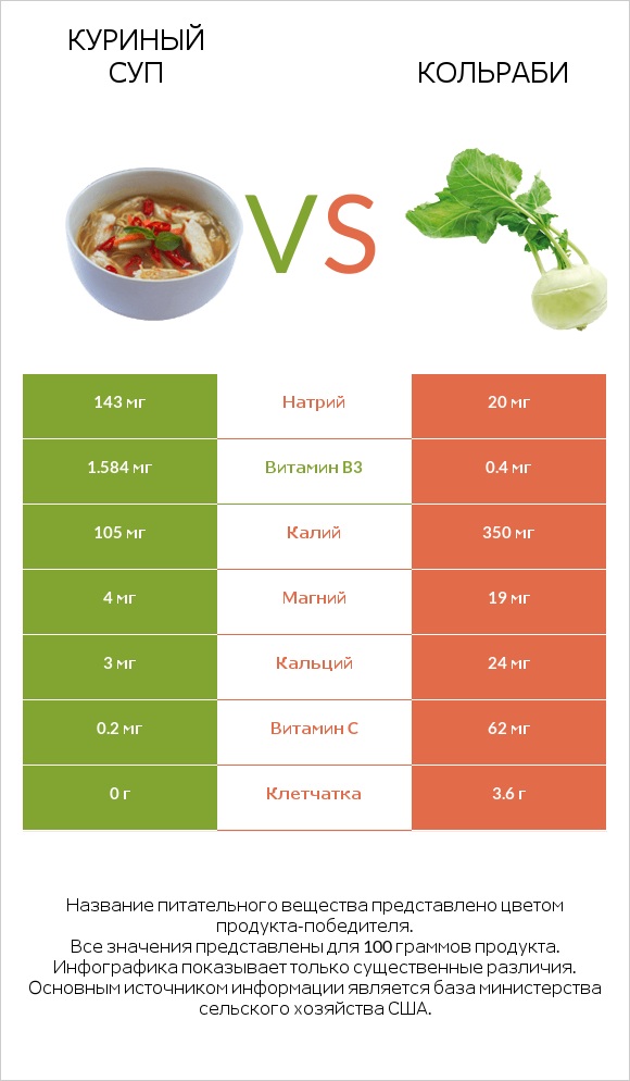 Куриный суп vs Кольраби infographic