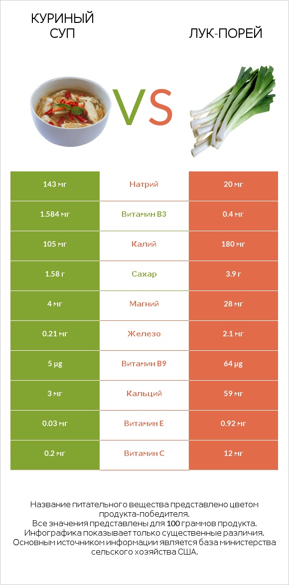 Куриный суп vs Лук-порей infographic