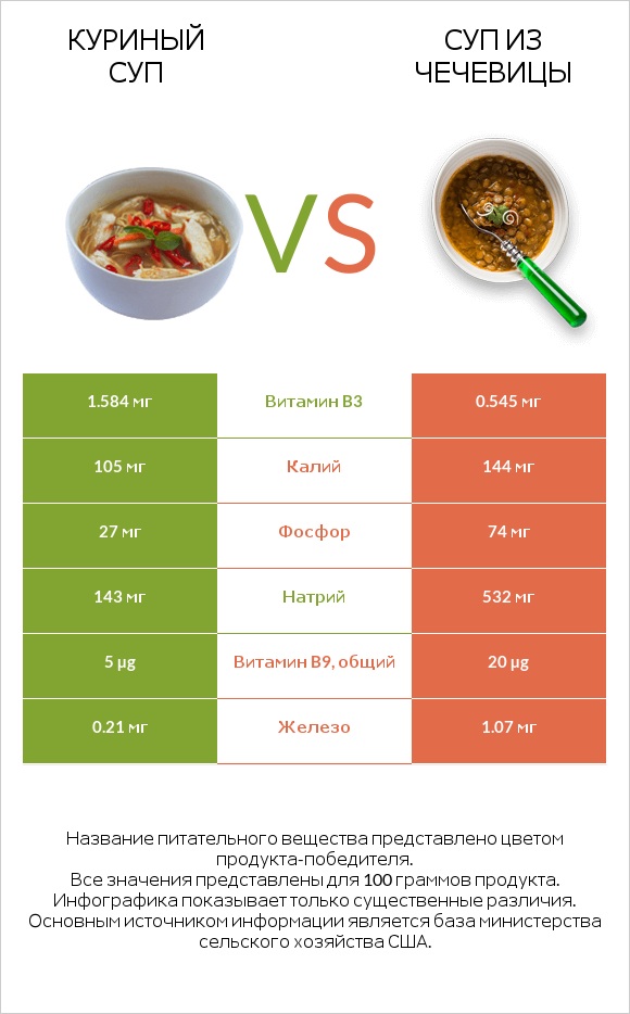 Куриный суп vs Суп из чечевицы infographic