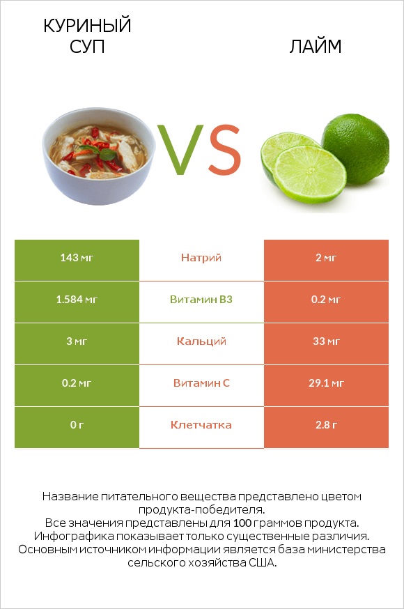 Куриный суп vs Лайм infographic