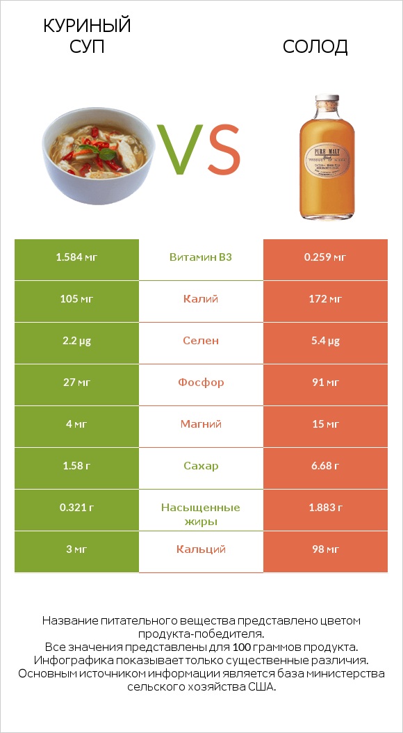 Куриный суп vs Солод infographic