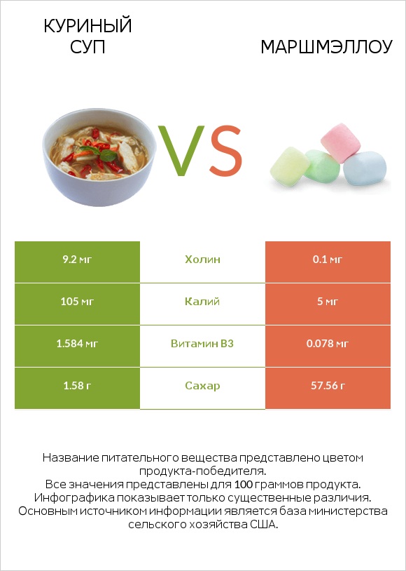 Куриный суп vs Маршмэллоу infographic