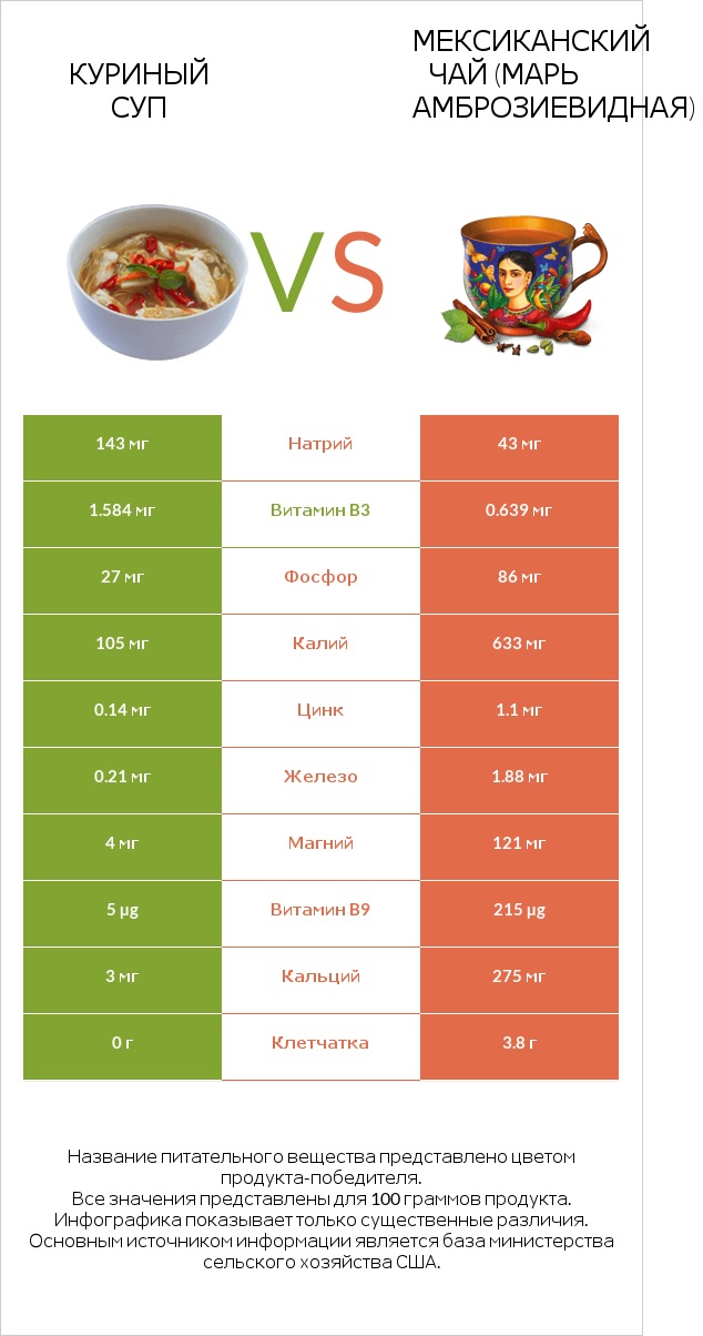 Куриный суп vs Мексиканский чай (Марь амброзиевидная) infographic