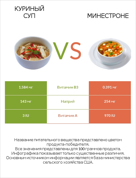 Куриный суп vs Минестроне infographic