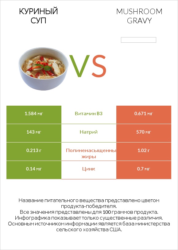 Куриный суп vs Mushroom gravy infographic