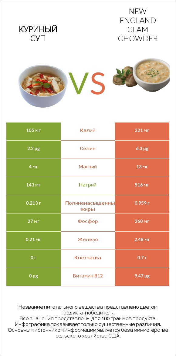 Куриный суп vs New England Clam Chowder infographic