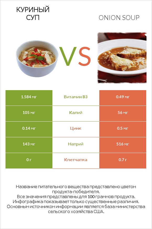 Куриный суп vs Onion soup infographic