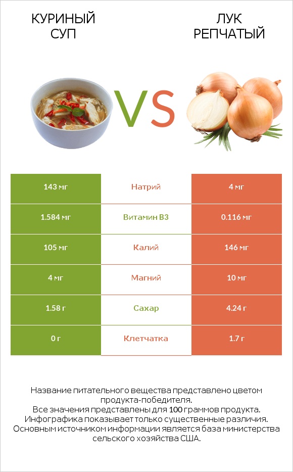 Куриный суп vs Лук репчатый infographic