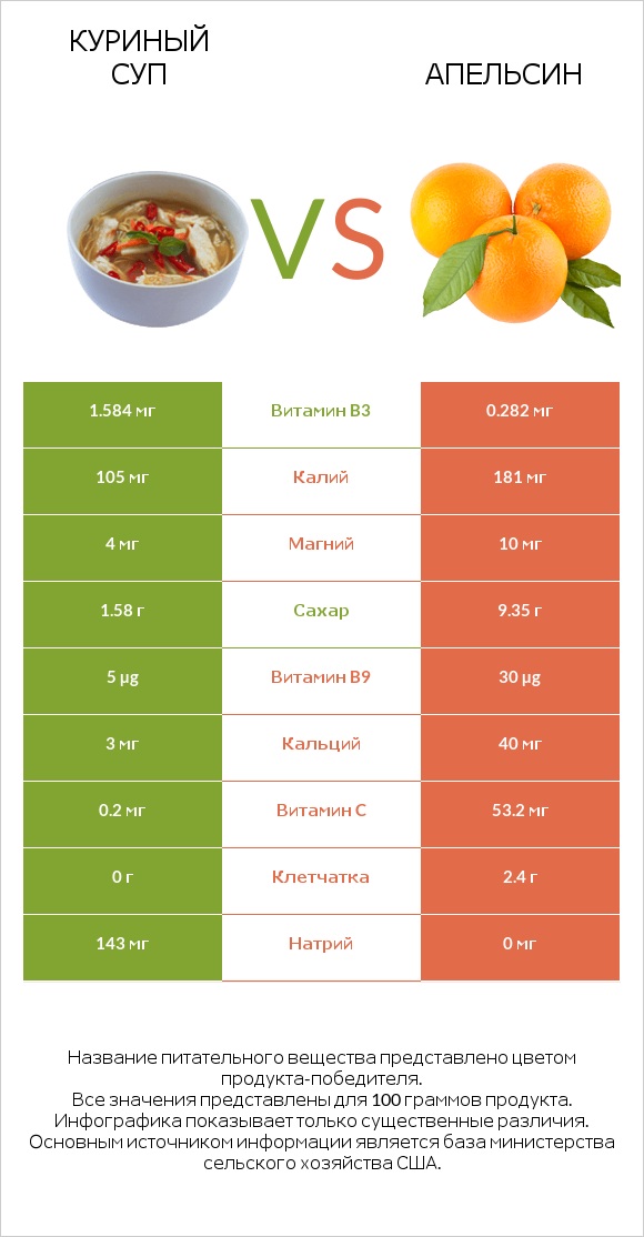 Куриный суп vs Апельсин infographic