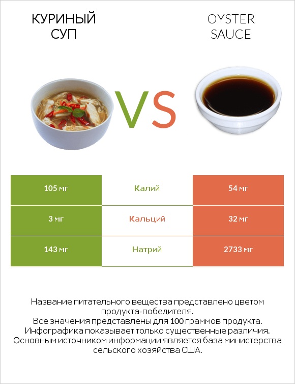 Куриный суп vs Oyster sauce infographic