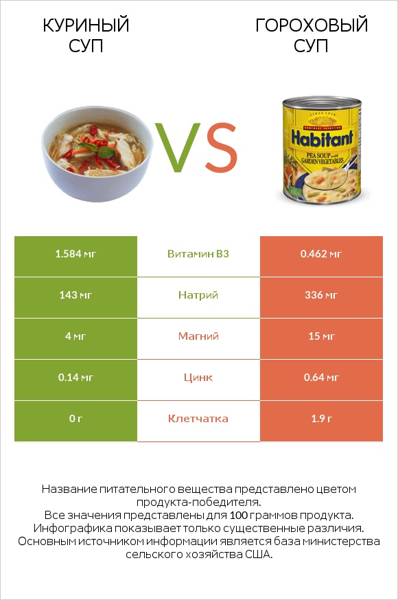 Куриный суп vs Гороховый суп infographic