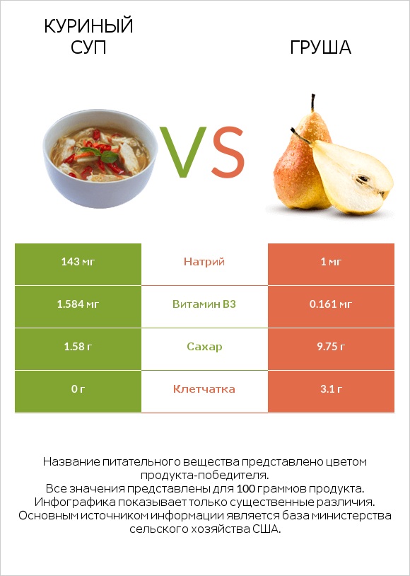 Куриный суп vs Груша infographic