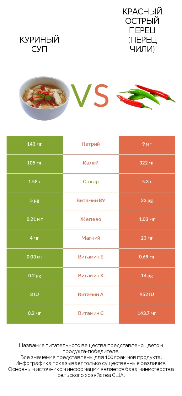 Куриный суп vs Красный острый перец (перец чили) infographic