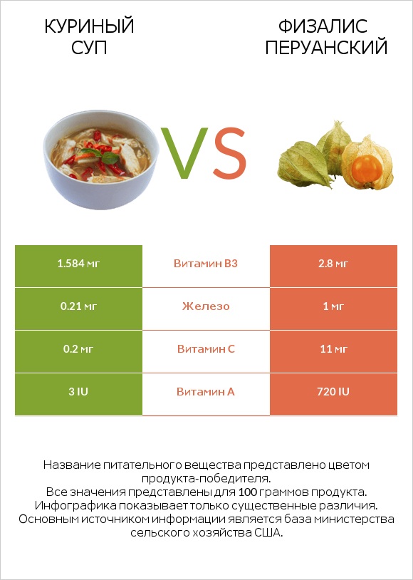 Куриный суп vs Физалис перуанский infographic
