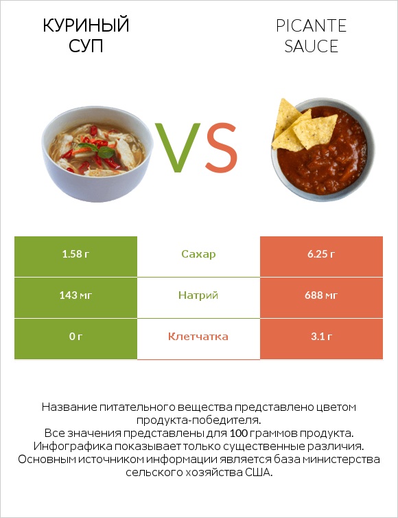 Куриный суп vs Picante sauce infographic