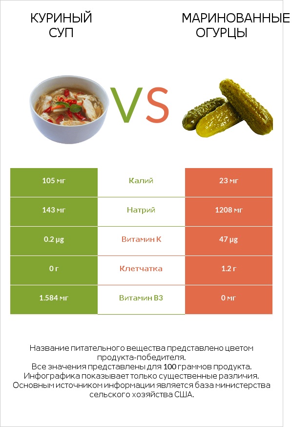 Куриный суп vs Маринованные огурцы infographic