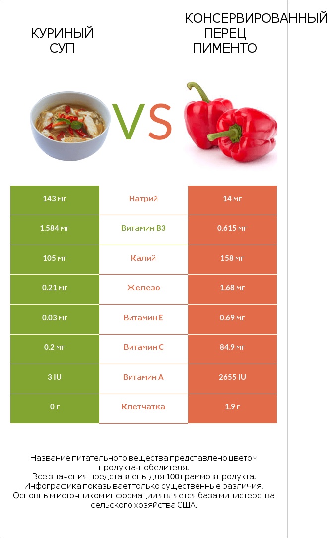 Куриный суп vs Консервированный перец пименто infographic