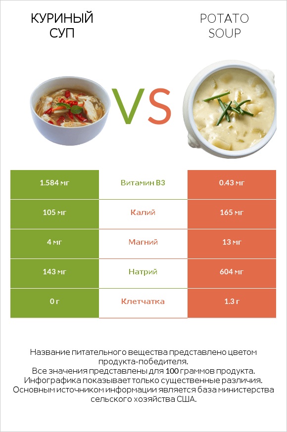 Куриный суп vs Potato soup infographic