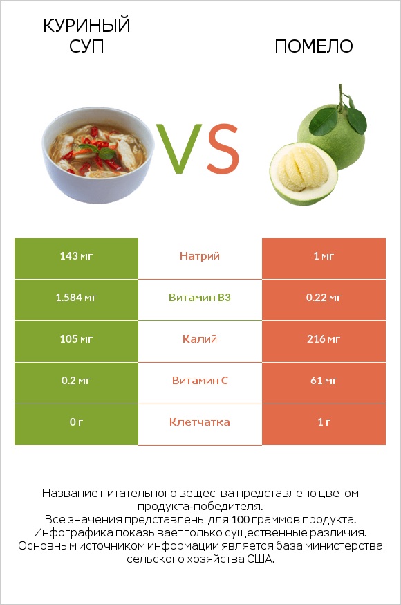 Куриный суп vs Помело infographic