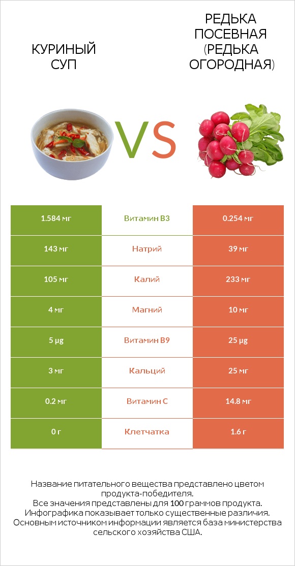 Куриный суп vs Редька посевная (Редька огородная) infographic