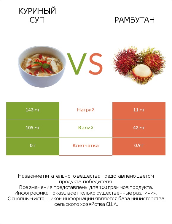 Куриный суп vs Рамбутан infographic