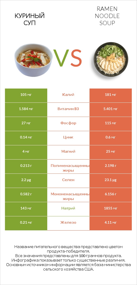 Куриный суп vs Ramen noodle soup infographic