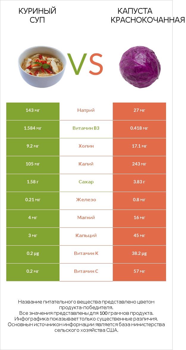 Куриный суп vs Капуста краснокочанная infographic