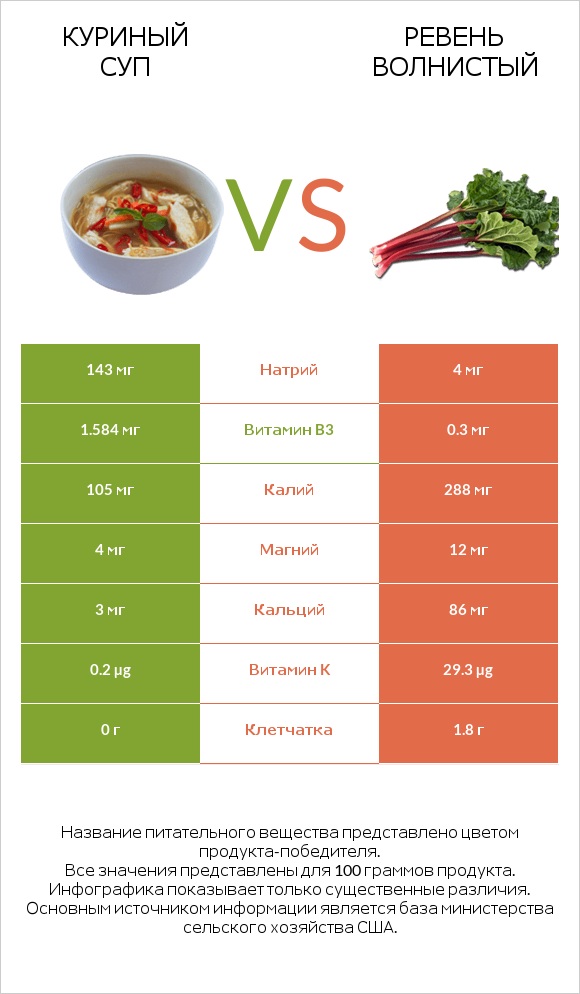 Куриный суп vs Ревень волнистый infographic