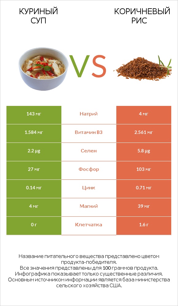 Куриный суп vs Коричневый рис infographic