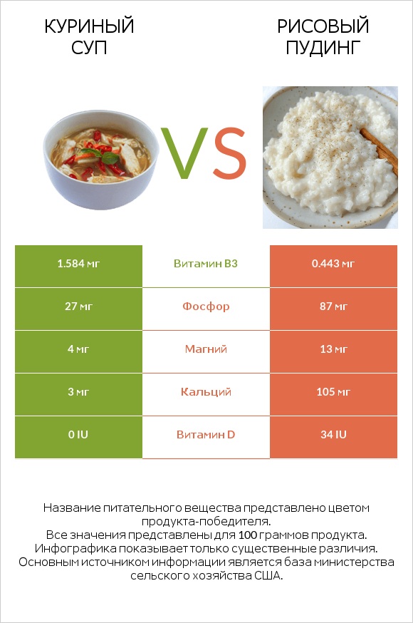 Куриный суп vs Рисовый пудинг infographic