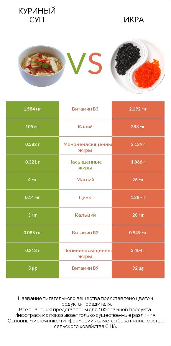 Куриный суп vs Икра infographic