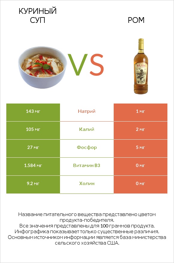 Куриный суп vs Ром infographic