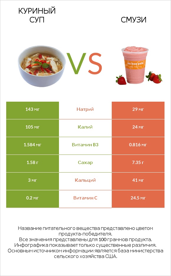 Куриный суп vs Смузи infographic