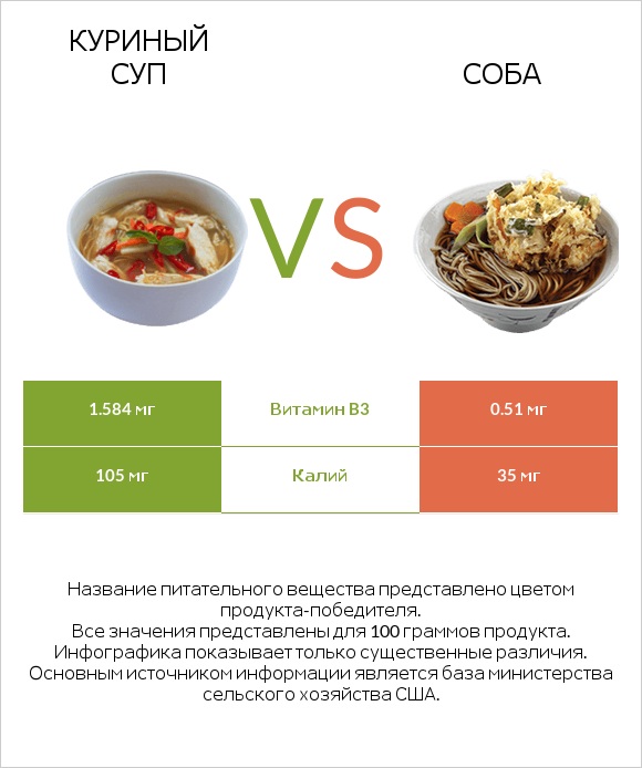 Куриный суп vs Соба infographic