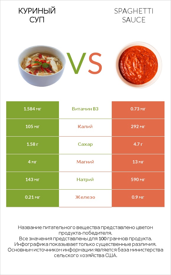 Куриный суп vs Spaghetti sauce infographic