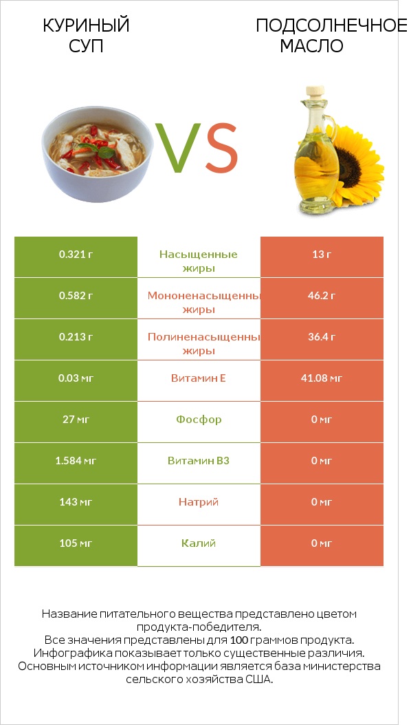 Куриный суп vs Подсолнечное масло infographic