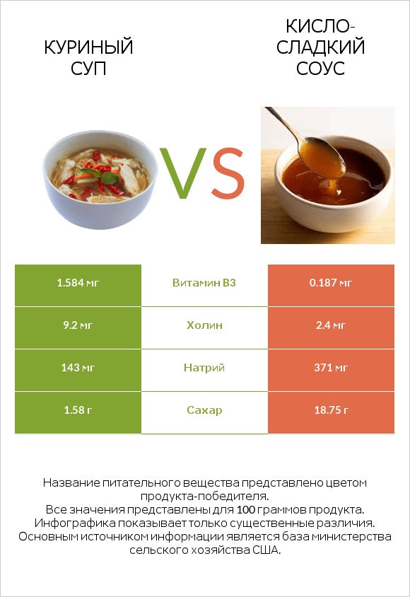 Куриный суп vs Кисло-сладкий соус infographic