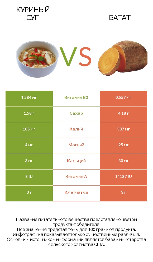 Куриный суп vs Батат infographic