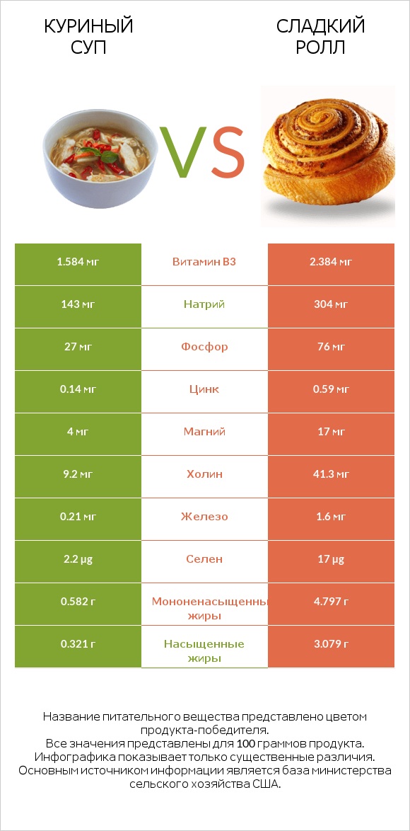 Куриный суп vs Сладкий ролл infographic