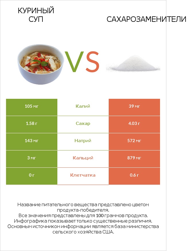 Куриный суп vs Сахарозаменители infographic