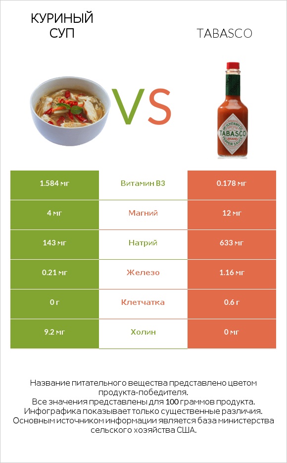 Куриный суп vs Tabasco infographic