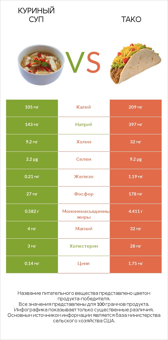 Куриный суп vs Тако infographic