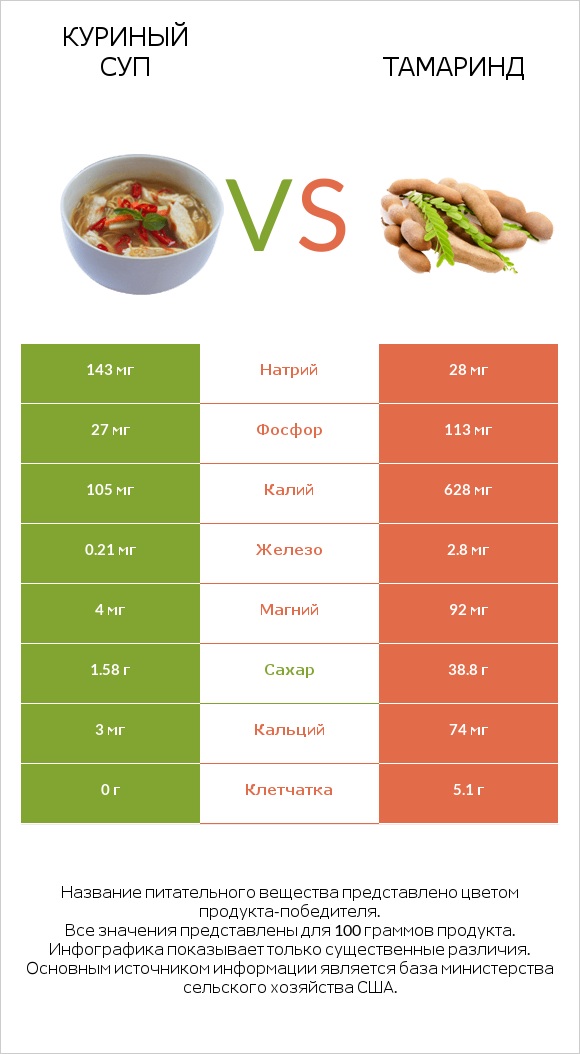 Куриный суп vs Тамаринд infographic