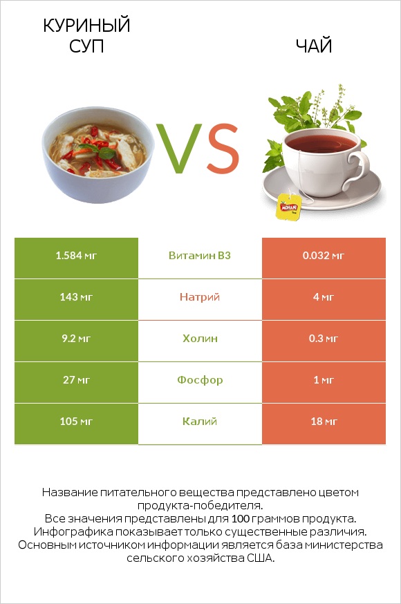 Куриный суп vs Чай infographic