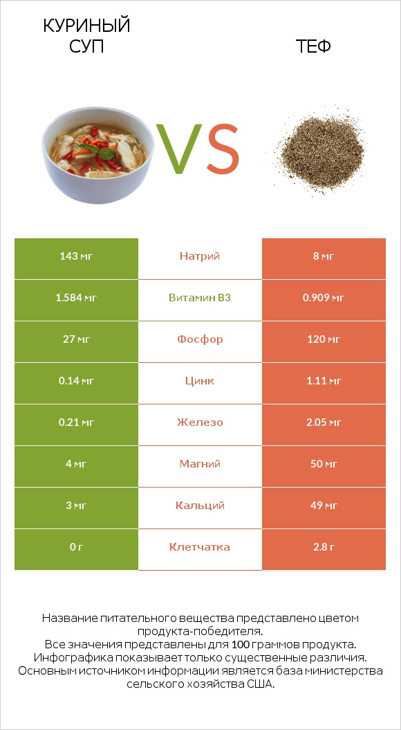 Куриный суп vs Теф infographic