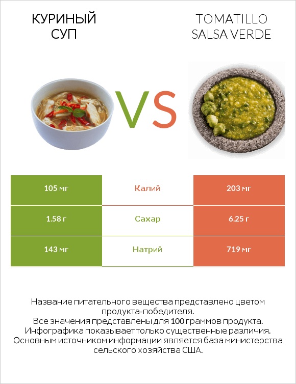 Куриный суп vs Tomatillo Salsa Verde infographic