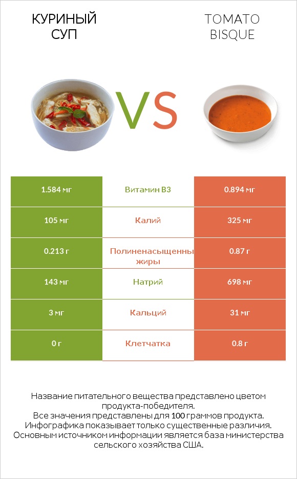 Куриный суп vs Tomato bisque infographic