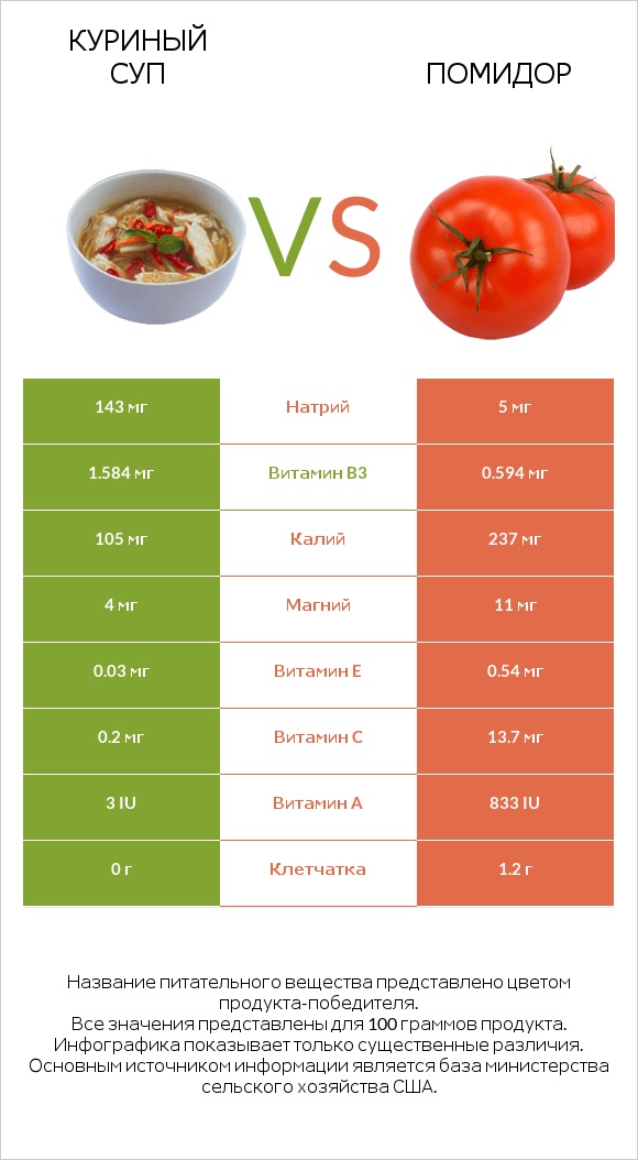 Куриный суп vs Помидор  infographic