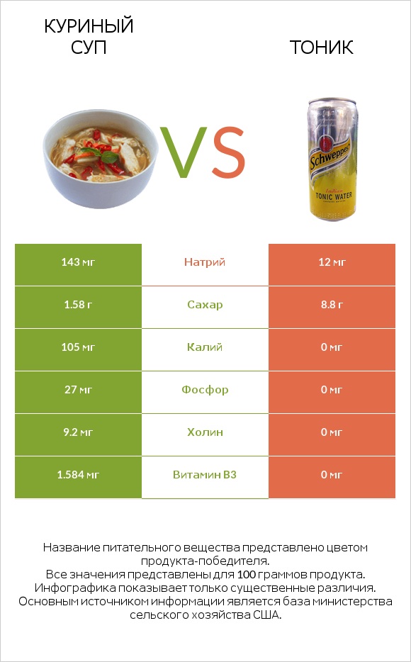 Куриный суп vs Тоник infographic