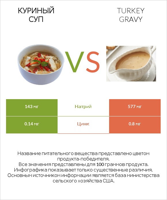 Куриный суп vs Turkey gravy infographic